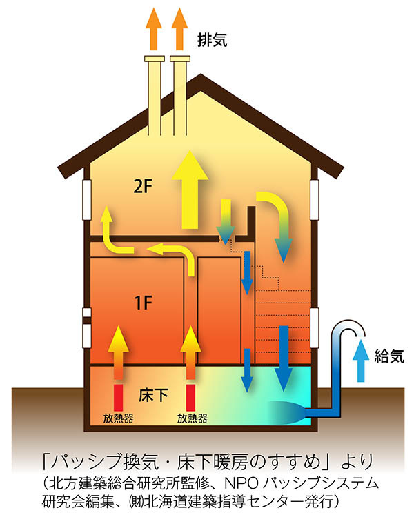 パッシブ換気の原理(一般財団法人・北海道建築指導センター発行のパンフより引用)