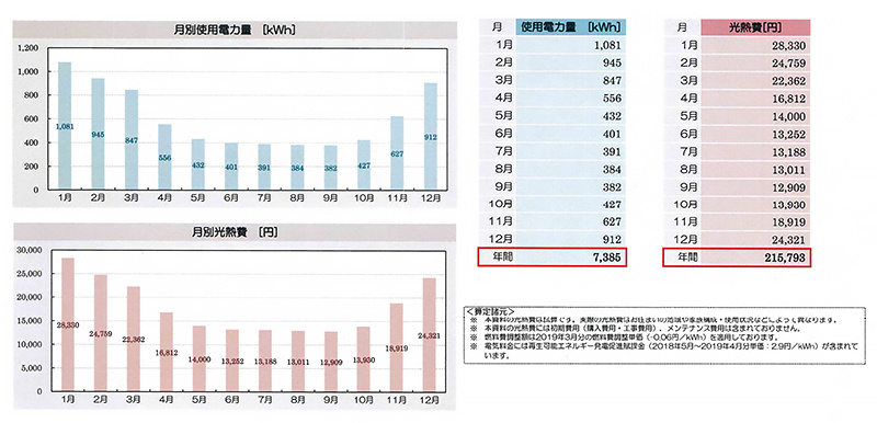 奥野工務店2020モデルハウス光熱費試算