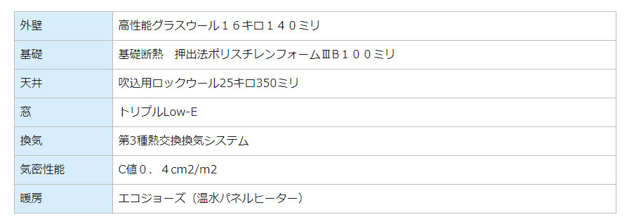 外壁	高性能グラスウール１６キロ１４０ミリ基礎	基礎断熱　押出法ポリスチレンフォームⅢB１００ミリ天井	吹込用ロックウール25キロ350ミリ窓	トリプルLow-E換気	第3種熱交換換気システム気密性能	C値０．４cm2/m2暖房	エコジョーズ（温水パネルヒーター）