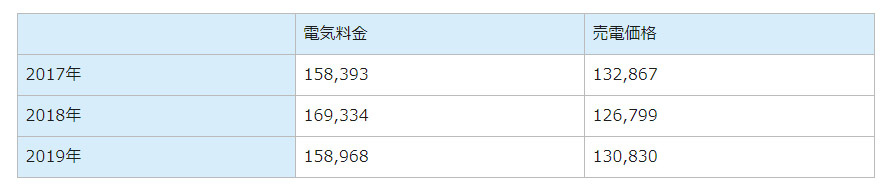 	電気料金	売電価格2017年	158,393	132,8672018年	169,334	126,7992019年	158,968	130,830