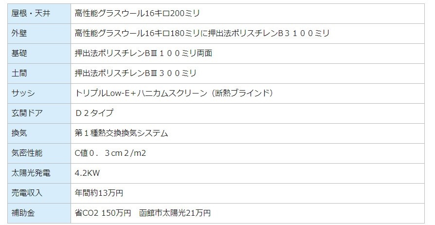 屋根・天井	高性能グラスウール16キロ200ミリ外壁	高性能グラスウール16キロ180ミリに押出法ポリスチレンB３１００ミリ基礎	押出法ポリスチレンBⅢ１００ミリ両面土間	押出法ポリスチレンBⅢ３００ミリサッシ	トリプルLow-E＋ハニカムスクリーン（断熱ブラインド）玄関ドア	Ｄ２タイプ換気	第１種熱交換換気システム気密性能	C値０．３cm２/m2太陽光発電	4.2KW売電収入	年間約13万円補助金	省CO2 150万円　函館市太陽光21万円