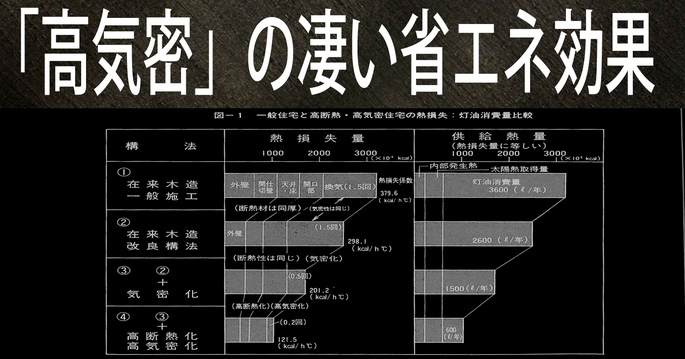 高気密の凄い省エネ効果