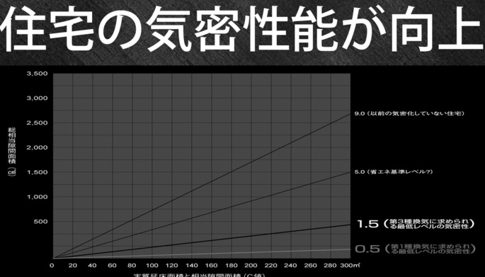 住宅の気密性能が向上