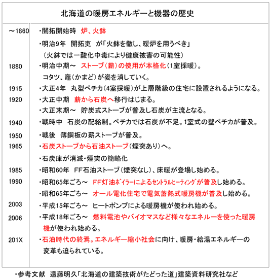 北海道の暖房方式はその時代のエネルギー事情や建物性能に応じて、めまぐるしく変化してきた。そしてこの先も変化するかもしれない。