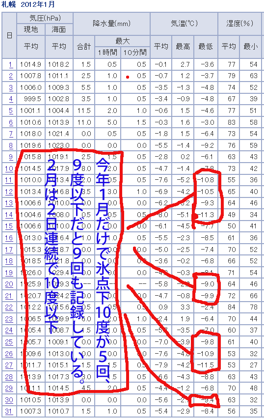 今年の札幌は－10度以下が既に7回も!!　その寒さを解剖する